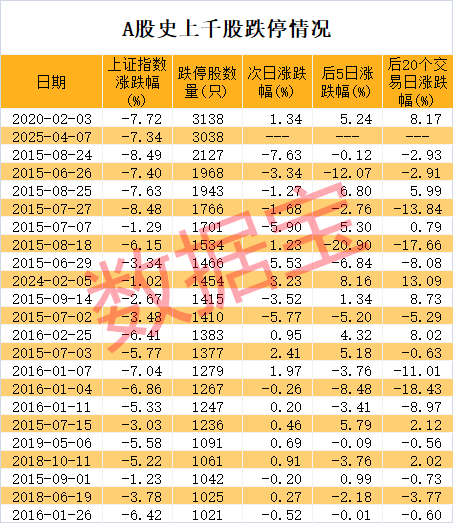 稀缺，低振幅+高增長+低市盈率股僅20只