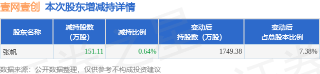 4月7日壹網(wǎng)壹創(chuàng)發(fā)布公告，股東減持151.11萬股