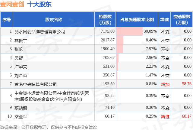 4月7日壹網(wǎng)壹創(chuàng)發(fā)布公告，股東減持151.11萬股