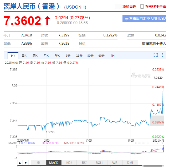 人民幣兌美元中間價(jià)報(bào)7.2038，下調(diào)58點(diǎn) 離岸人民幣跌破7.36