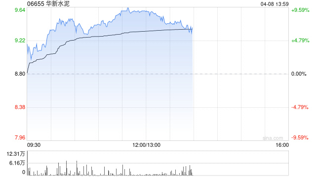 水泥股早盤股價持續(xù)上漲 華新水泥及海螺水泥均漲近9%