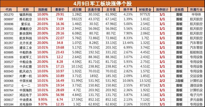 多重利好共振，軍工板塊集體大漲，鋮昌科技等近20股漲停
