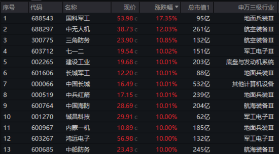 國防軍工“利刃出鞘”，狂掀漲停潮！國防軍工ETF放量暴漲5.65%！央企聯(lián)袂出招，中船系業(yè)績暴增