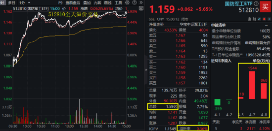 國防軍工“利刃出鞘”，狂掀漲停潮！國防軍工ETF放量暴漲5.65%！央企聯(lián)袂出招，中船系業(yè)績暴增