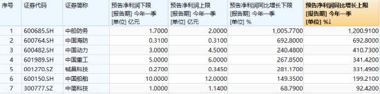 國防軍工“利刃出鞘”，狂掀漲停潮！國防軍工ETF放量暴漲5.65%！央企聯(lián)袂出招，中船系業(yè)績暴增