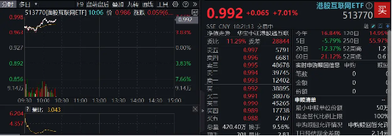 飆漲7%！港股互聯(lián)網(wǎng)發(fā)力猛攻，歷史時刻，把握高彈性！