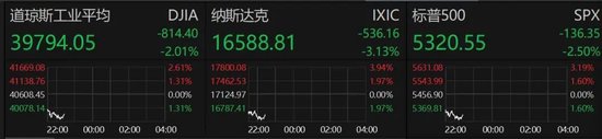 深夜，美股大跌！重大數(shù)據(jù)公布，事關(guān)降息！特朗普發(fā)聲！