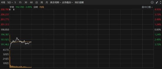 深夜，美股大跌！重大數(shù)據(jù)公布，事關(guān)降息！特朗普發(fā)聲！