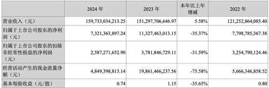 長(zhǎng)安汽車去年凈利降超三成至73億元 阿維塔凈虧40億元