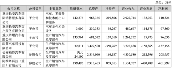 長(zhǎng)安汽車去年凈利降超三成至73億元 阿維塔凈虧40億元