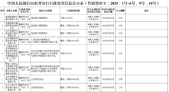 山東臨清農(nóng)商銀行被罰65.6萬元：違反賬戶管理規(guī)定、與身份不明的客戶進(jìn)行交易