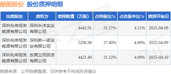 韶能股份（000601）股東深圳兆偉恒發(fā)能源有限公司質押1.42億股，占總股本13.1%