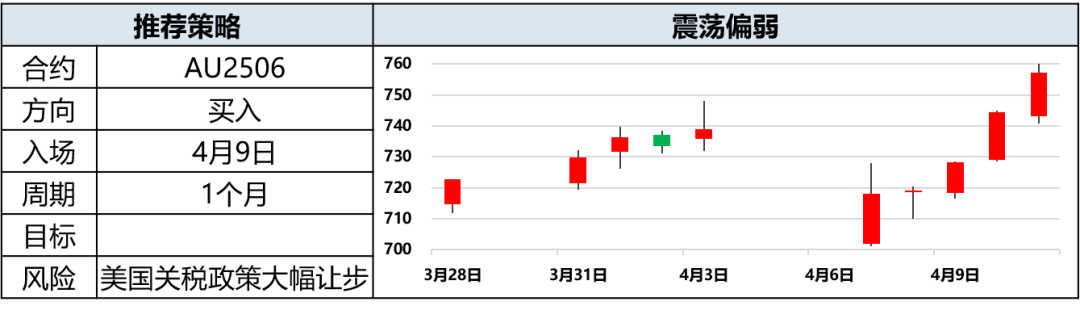興期研究：關(guān)稅情緒沖擊轉(zhuǎn)向影響驗證，多貴金屬空大宗工業(yè)品