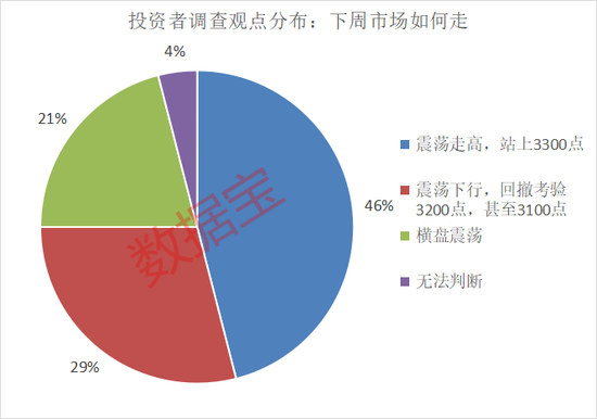 濫施關(guān)稅，后市關(guān)注什么？下周A股怎么走，投資者看好站上3300點(diǎn)