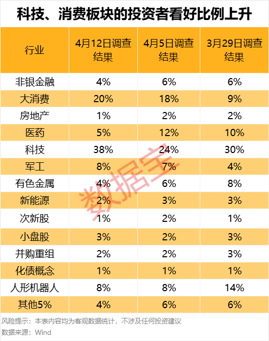 濫施關(guān)稅，后市關(guān)注什么？下周A股怎么走，投資者看好站上3300點(diǎn)