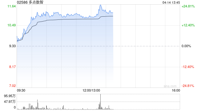 零售股早盤走勢(shì)強(qiáng)勁 多點(diǎn)數(shù)智漲超18%老鋪黃金漲超10%