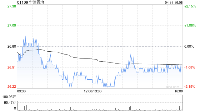 華潤(rùn)置地3月總合同銷(xiāo)售金額約261.0億元 同比減少13.3%