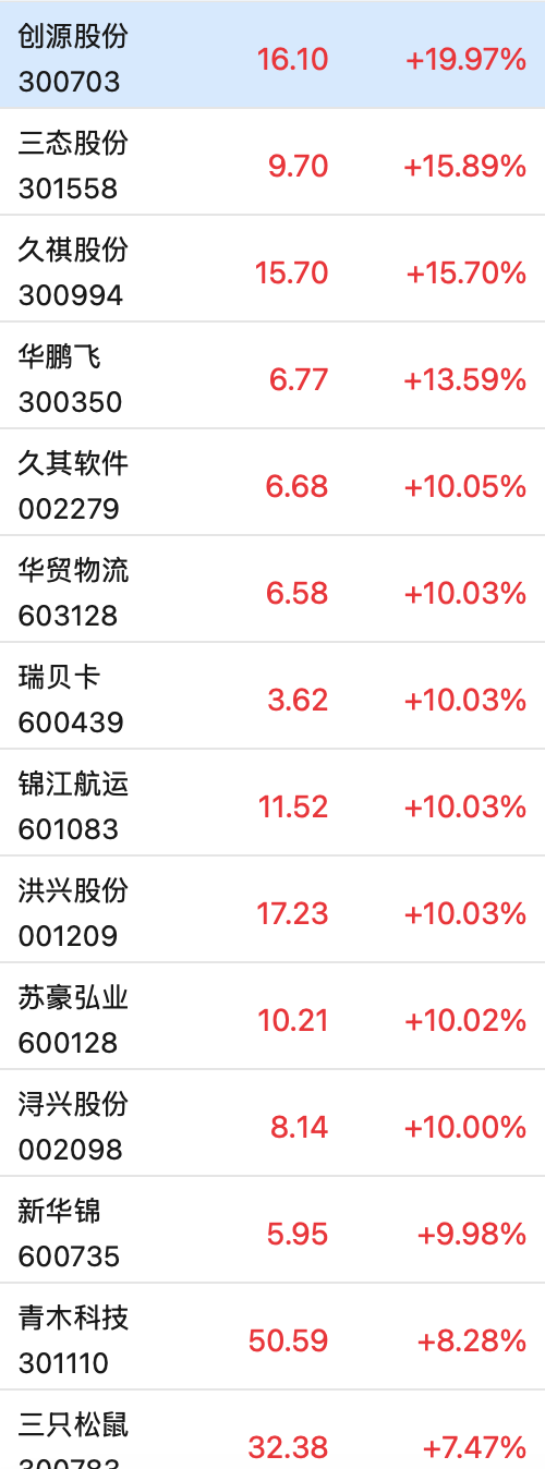 這只新股一度大漲超134%！兩個板塊突然爆發(fā)，多只個股“20CM”漲停