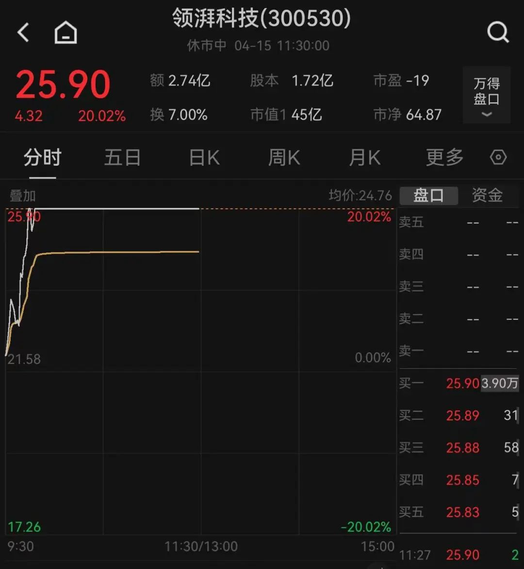 這只新股一度大漲超134%！兩個板塊突然爆發(fā)，多只個股“20CM”漲停