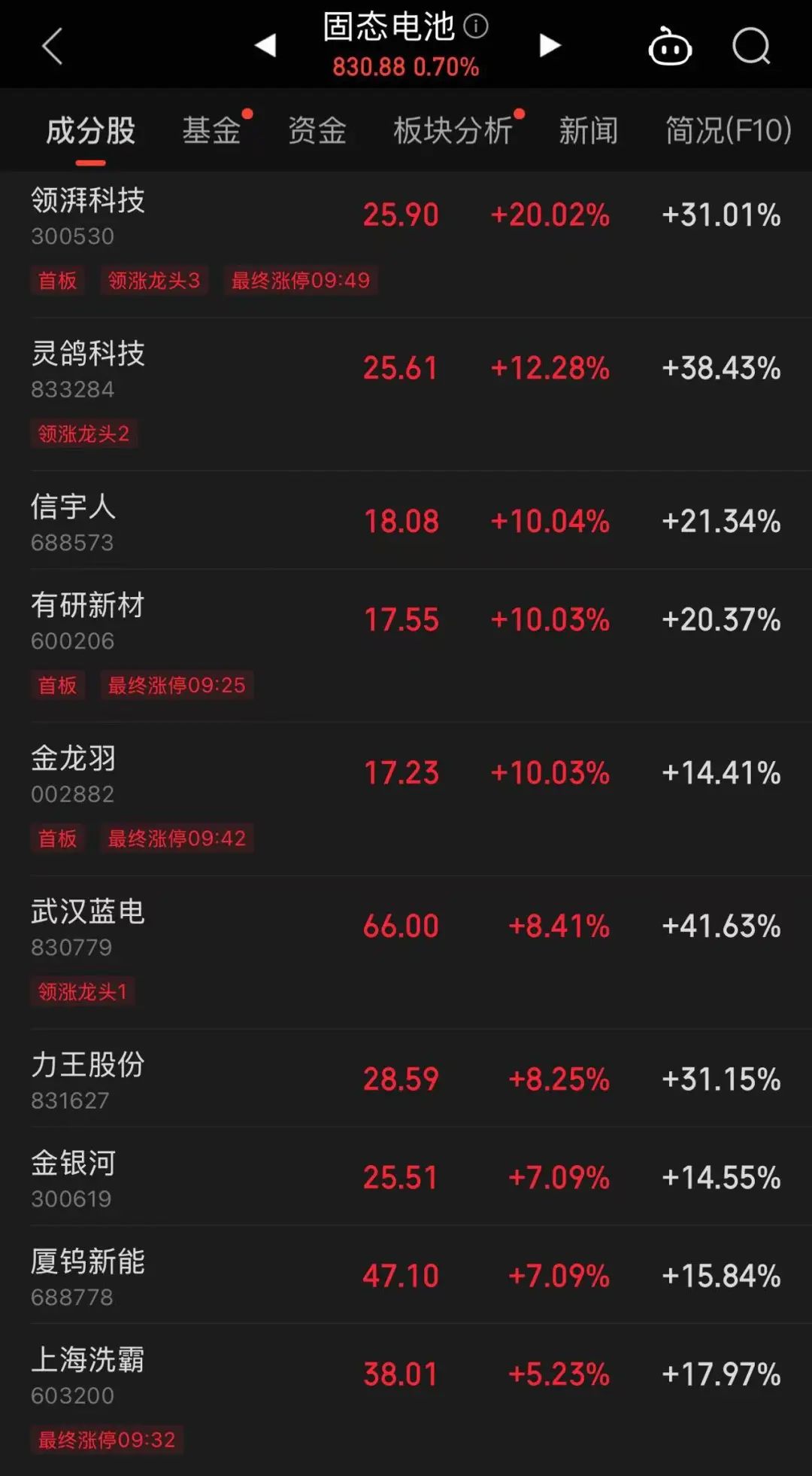 這只新股一度大漲超134%！兩個板塊突然爆發(fā)，多只個股“20CM”漲停