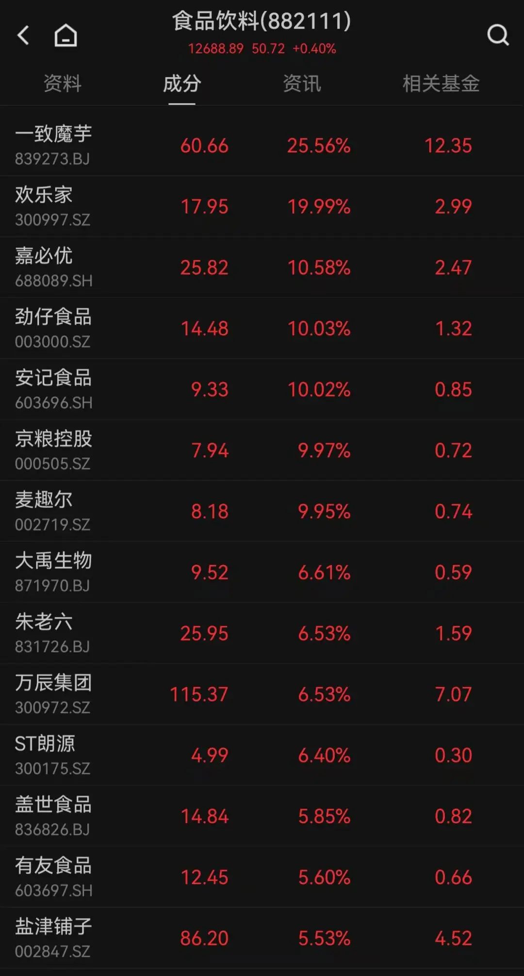 這只新股一度大漲超134%！兩個板塊突然爆發(fā)，多只個股“20CM”漲停
