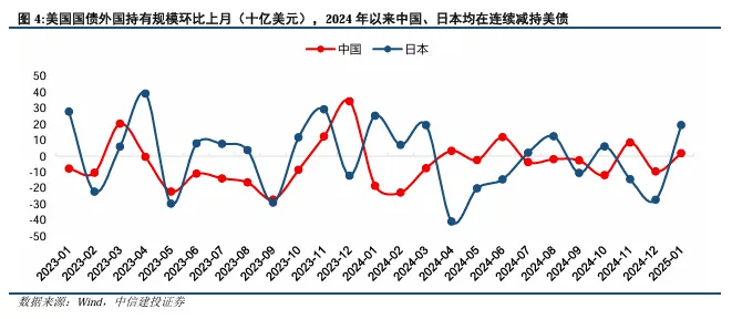 關(guān)稅博弈深化，美債可否抄底？