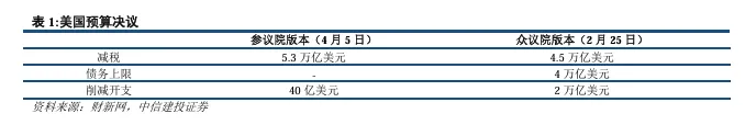 關(guān)稅博弈深化，美債可否抄底？