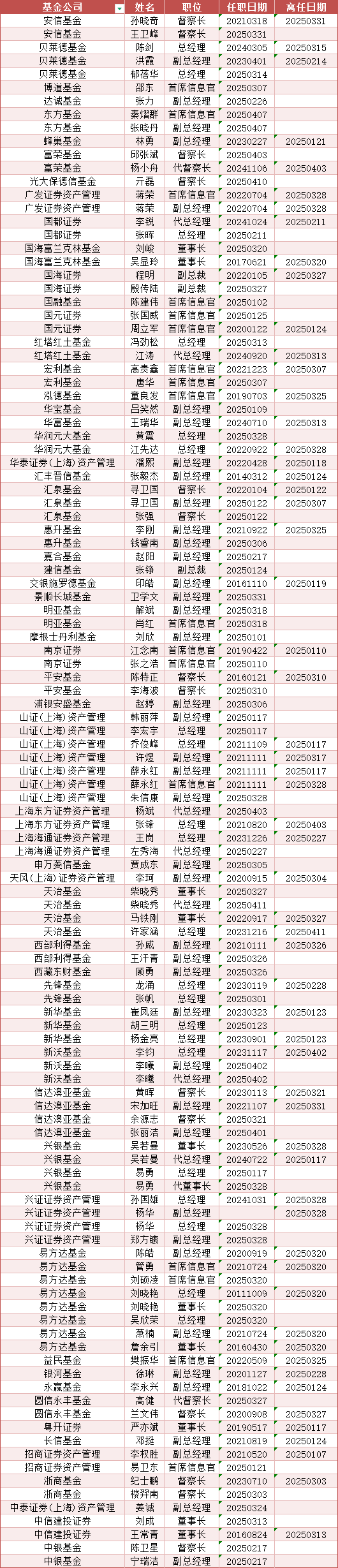 年內(nèi)基金高管變更頻繁：涉及59家基金公司107人 易方達基金變更人數(shù)最多