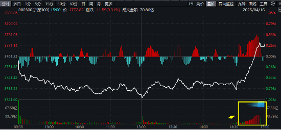 滬深300放量翹尾，國家隊(duì)叒出手？中字頭“現(xiàn)金?！睆?qiáng)勢(shì)助攻，300現(xiàn)金流ETF又跑贏！