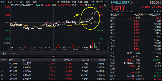滬深300放量翹尾，國家隊(duì)叒出手？中字頭“現(xiàn)金?！睆?qiáng)勢(shì)助攻，300現(xiàn)金流ETF又跑贏！