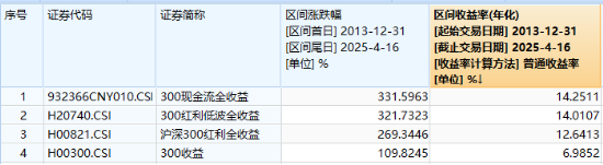 滬深300放量翹尾，國家隊(duì)叒出手？中字頭“現(xiàn)金?！睆?qiáng)勢(shì)助攻，300現(xiàn)金流ETF又跑贏！