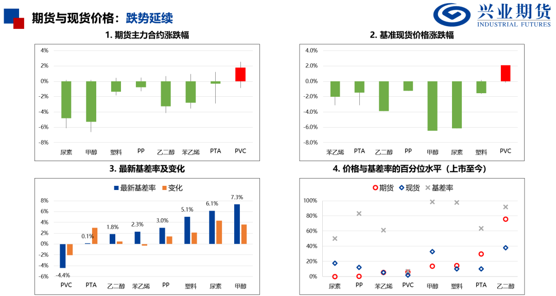 【興期研究：品種聚焦】化工：煤化工下跌，油化工反彈