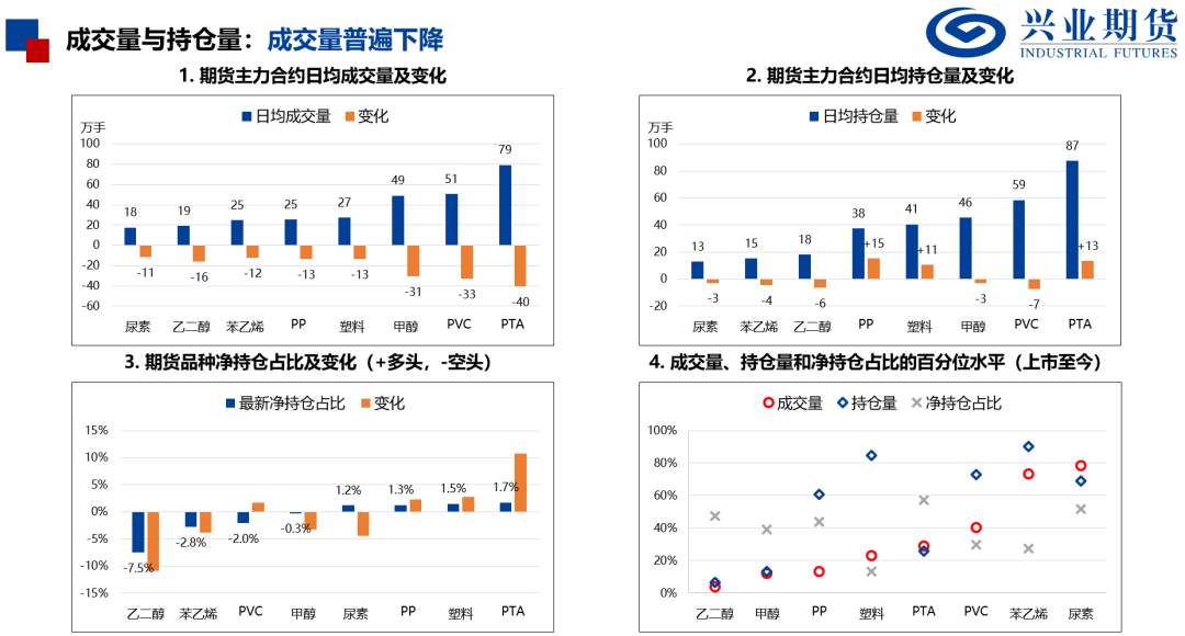【興期研究：品種聚焦】化工：煤化工下跌，油化工反彈