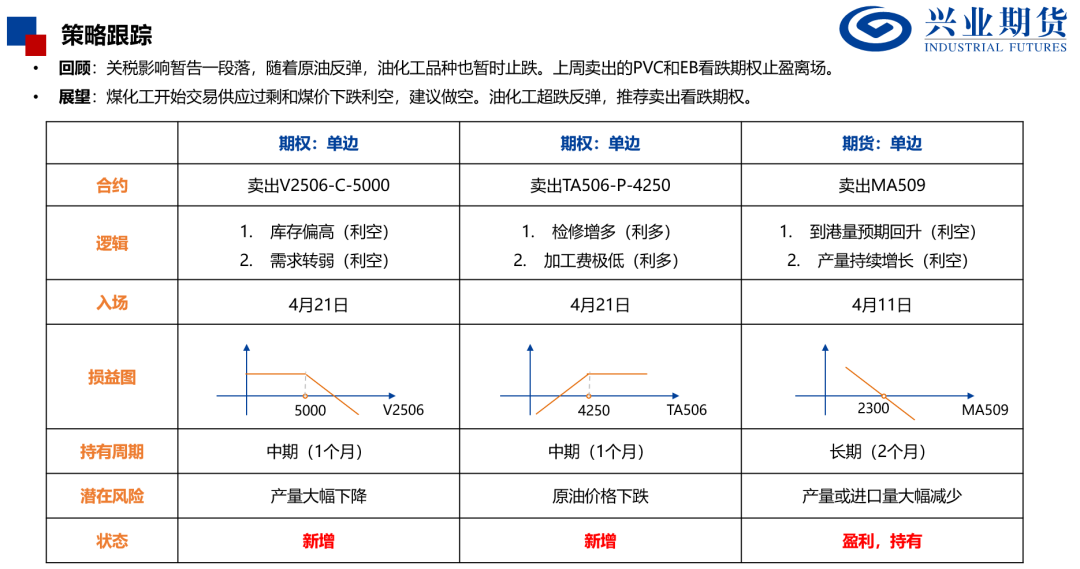 【興期研究：品種聚焦】化工：煤化工下跌，油化工反彈
