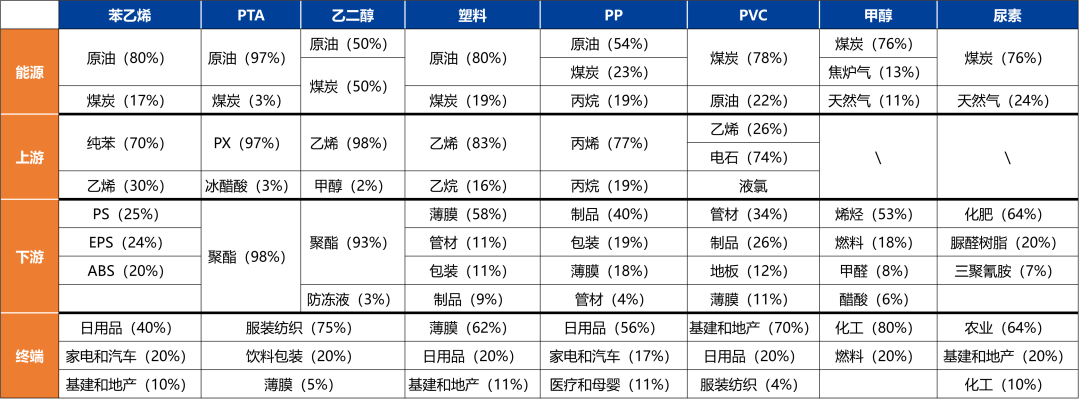 【興期研究：品種聚焦】化工：煤化工下跌，油化工反彈