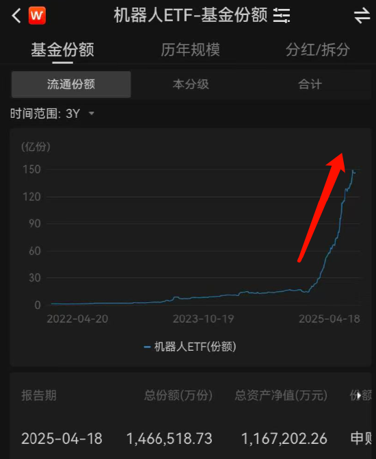 視頻|人形機(jī)器人半馬天工奪冠！華夏基金成贏家！現(xiàn)場(chǎng)展臺(tái)人氣爆棚 機(jī)器人ETF三年增34倍、今年增182%達(dá)116億