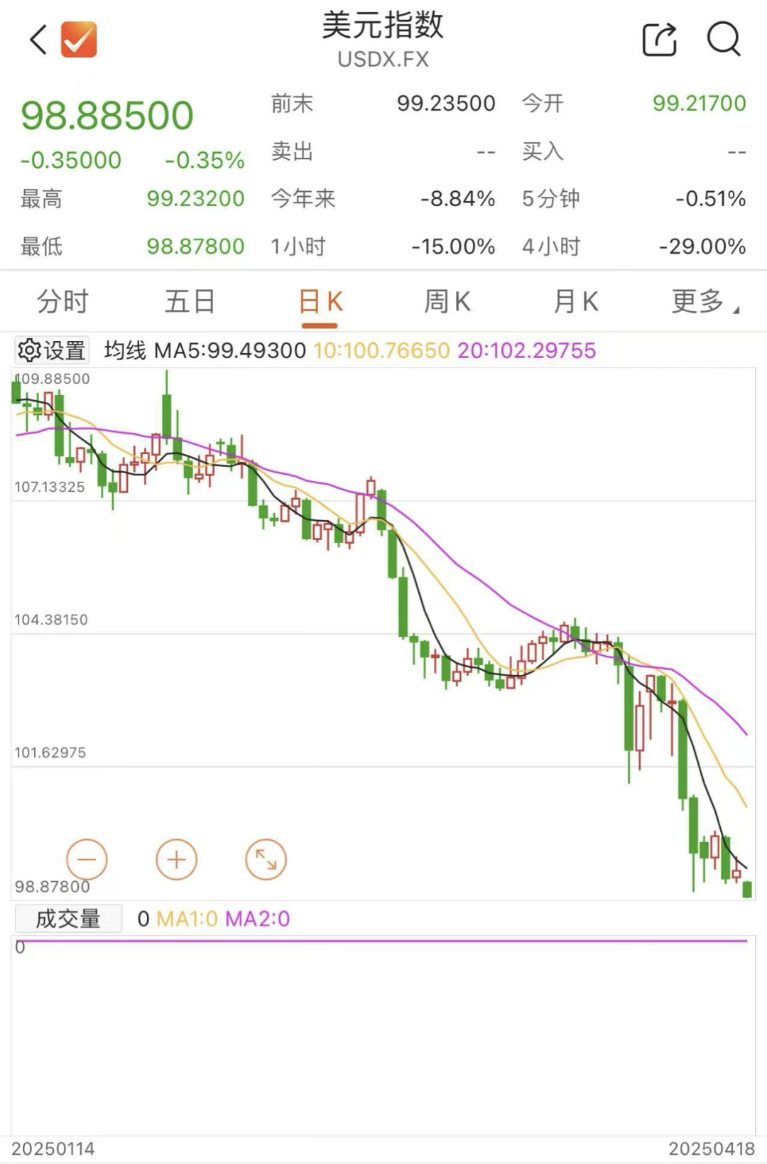 突發(fā)！美元，崩了！剛剛，金價再創(chuàng)新高