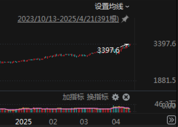 突發(fā)！美元，崩了！剛剛，金價再創(chuàng)新高