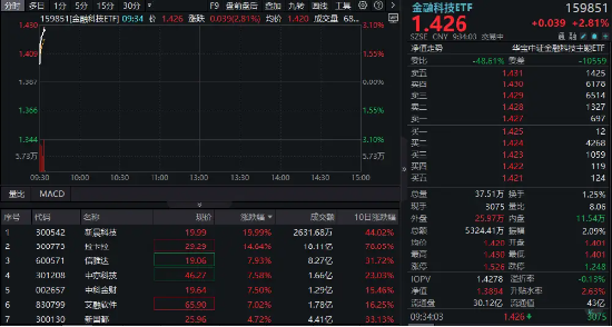 多股連板！跨境支付概念繼續(xù)爆火！新晨科技再度20CM一字板，信雅達(dá)兩連板，金融科技ETF沖高逾3%