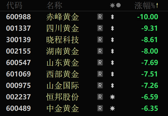金價大幅跳水，黃金股全線回調(diào)！
