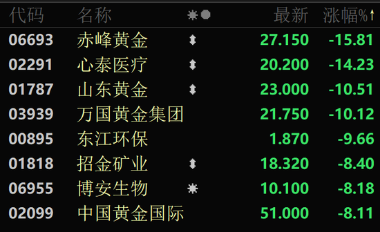 金價大幅跳水，黃金股全線回調(diào)！