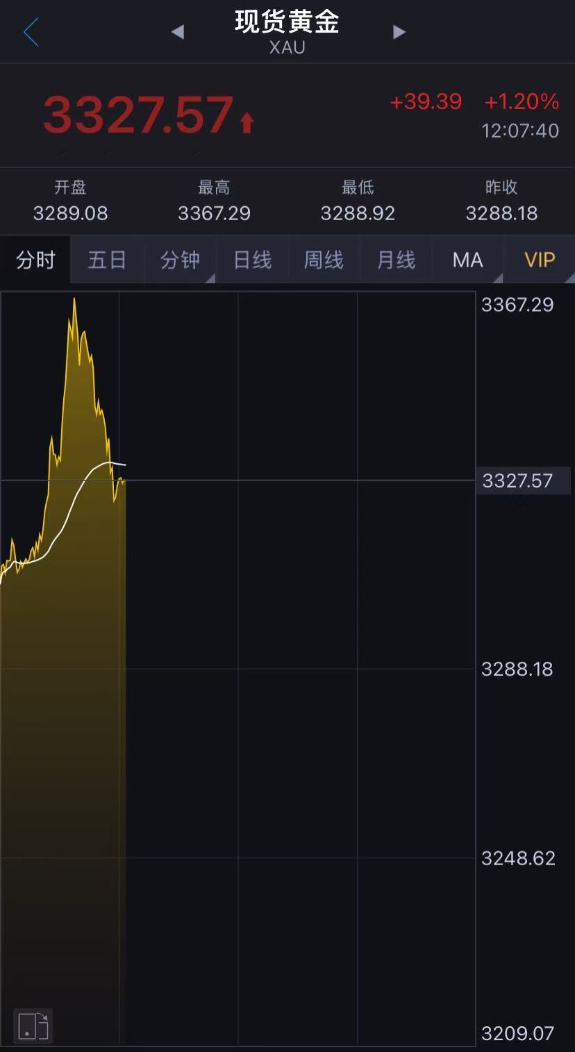國際金價(jià)突然跳水！金飾克價(jià)兩天跌近50元！未來走勢如何？機(jī)構(gòu)解讀……