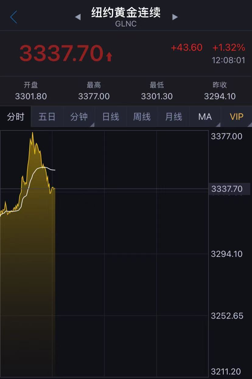 國際金價(jià)突然跳水！金飾克價(jià)兩天跌近50元！未來走勢如何？機(jī)構(gòu)解讀……