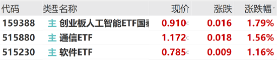 ETF日報：中共中央政治局會議強調，加快實施“人工智能+”行動，培育未來產業(yè)，可關注創(chuàng)業(yè)板人工智能ETF