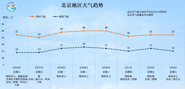 北京今日局地有雷陣雨！“五一”假期將至 出游小貼士請查收