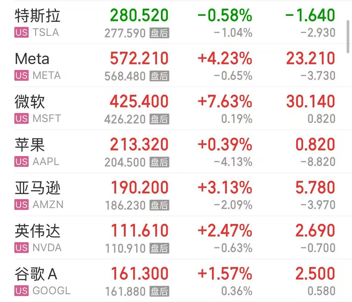 微軟市值一夜?jié)q超1.6萬(wàn)億元！業(yè)績(jī)超預(yù)期，蘋果盤后卻跌超4%，什么情況？公司宣布：最高回購(gòu)1000億美元股票