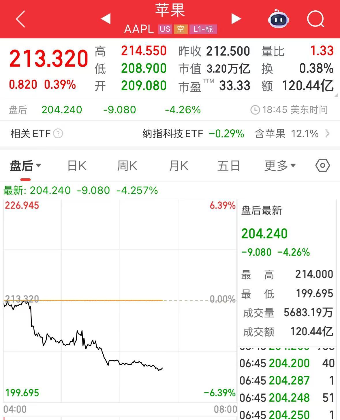 微軟市值一夜?jié)q超1.6萬(wàn)億元！業(yè)績(jī)超預(yù)期，蘋果盤后卻跌超4%，什么情況？公司宣布：最高回購(gòu)1000億美元股票