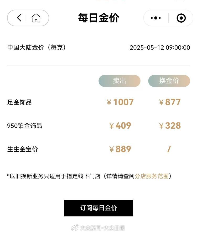 金價回調(diào)！金飾價格跌破千元