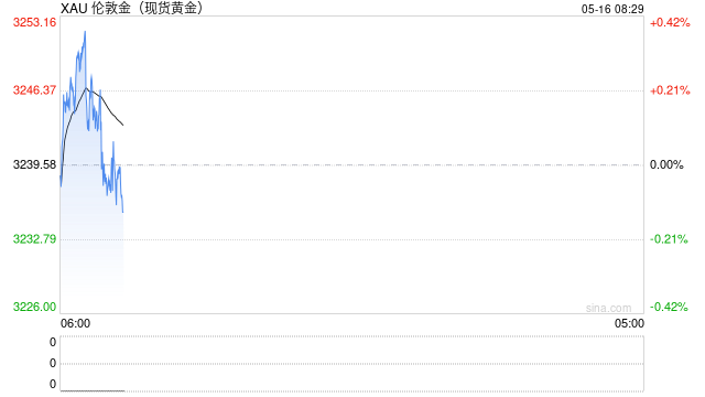 美經(jīng)濟數(shù)據(jù)不及預(yù)期，黃金迎來反彈