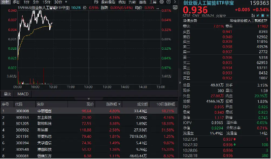 CPO概念持續(xù)回血！中際旭創(chuàng)漲超5%，創(chuàng)業(yè)板人工智能ETF華寶逆市上揚(yáng)！海外云廠(chǎng)商capex持續(xù)加大，AI基建加速